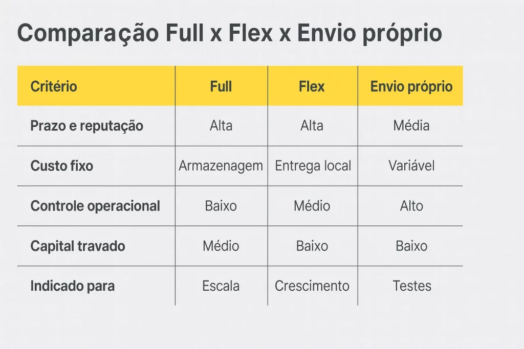 Tabela comparativa destacando diferenças entre frete Full, Flex e envio próprio no Mercado Livre