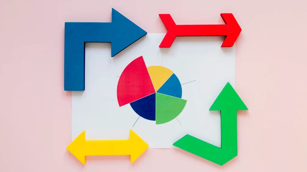 Gráfico de pizza colorido com setas grandes em diferentes direções representando fluxo de margem, giro e curva ABC na gestão de produtos