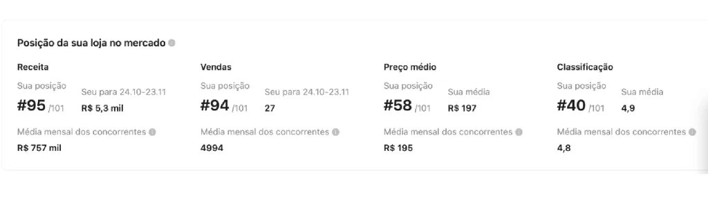 Print de tela mostrando dados como receita, vendas e preço médio