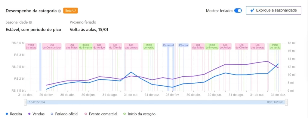 Print mostrando o gráfico com a análise de sazonalidades da JoomPulse mostrando desempenho em cada feriado