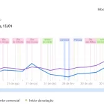 Print mostrando o gráfico com a análise de sazonalidades da JoomPulse mostrando desempenho em cada feriado