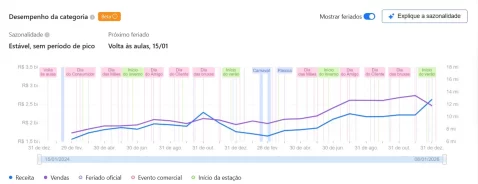 Print mostrando o gráfico com a análise de sazonalidades da JoomPulse mostrando desempenho em cada feriado