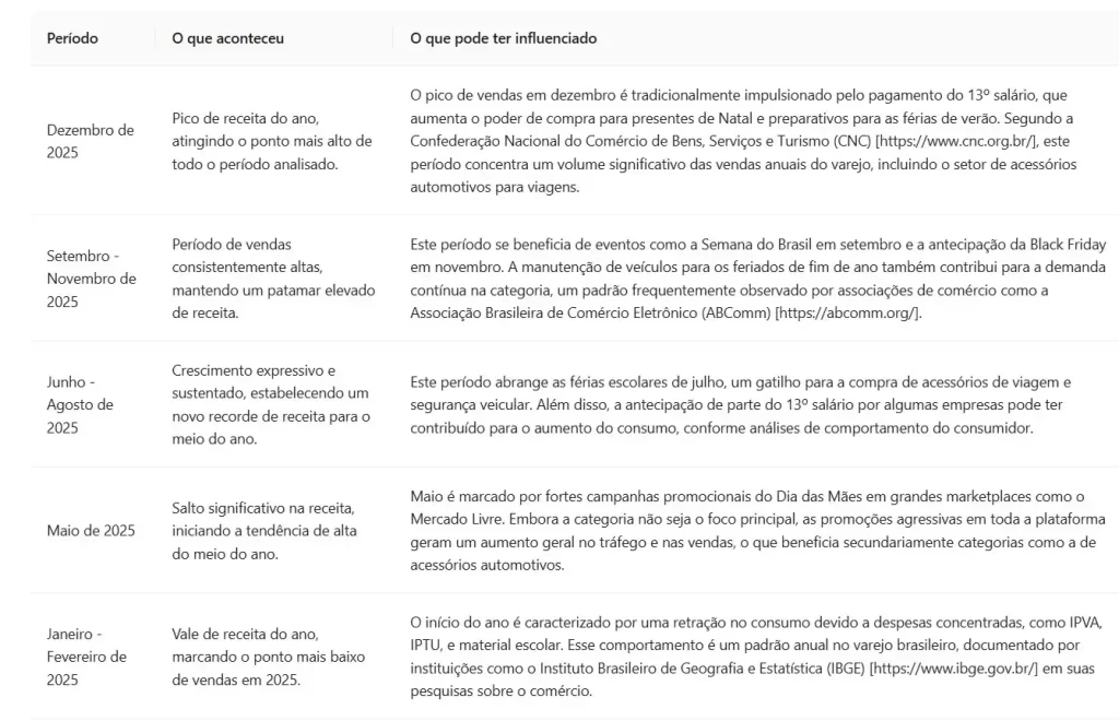 Tabela de análise de sazonalidades da JoomPulse mostrando períodos de alta e baixa de vendas ao longo do ano