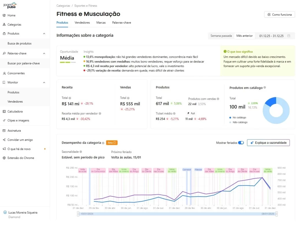 Tela de análise de categoria da JoomPulse com dados de sazonalidade, receita, vendas e ticket médio