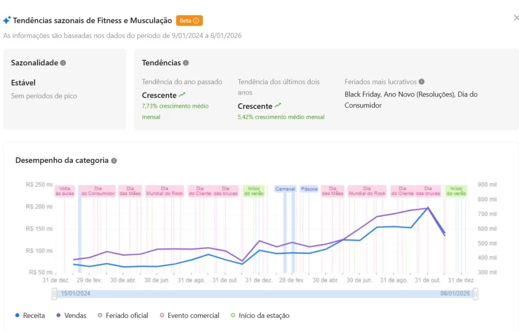 Tela de análise de categoria Fitness e Musculação da JoomPulse com dados de sazonalidade, receita, vendas e ticket médio