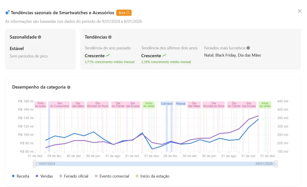 Tela de análise de categoria Smartwatches e Acessórios da JoomPulse com dados de sazonalidade, receita, vendas e ticket médio