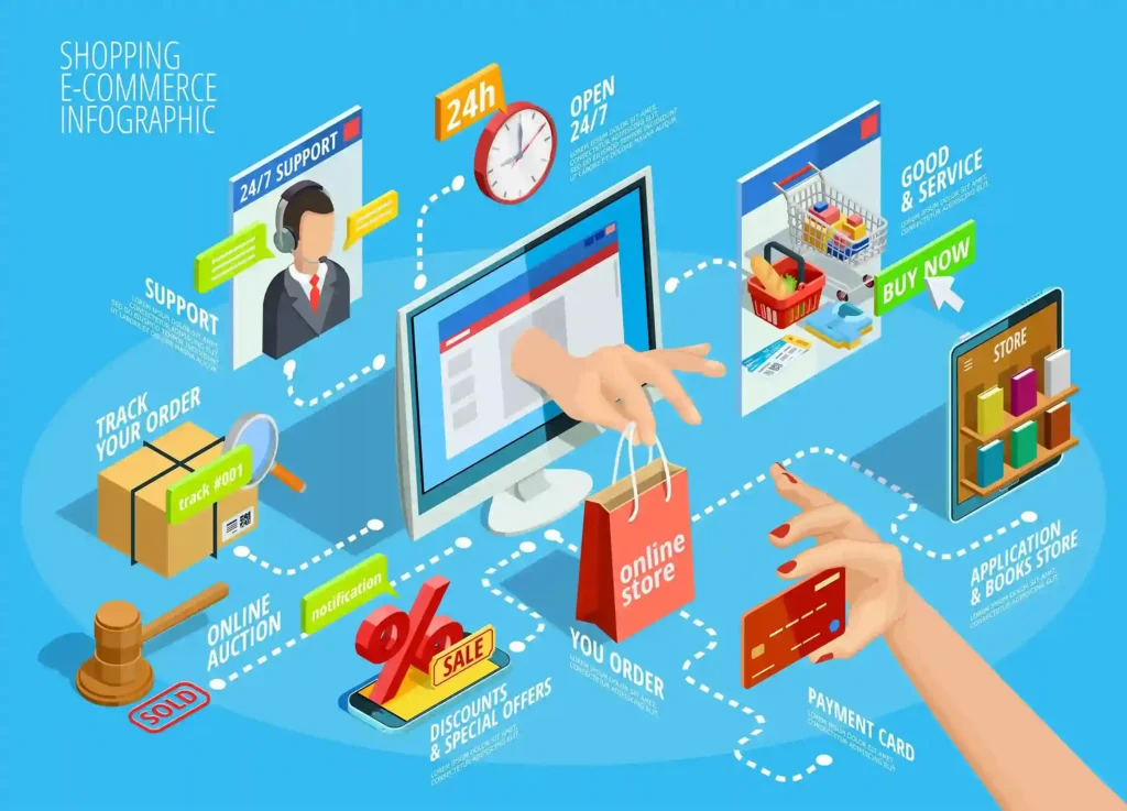 Infográfico de e-commerce mostrando processo de compra online, análise de pedidos, pagamentos e logística de produtos