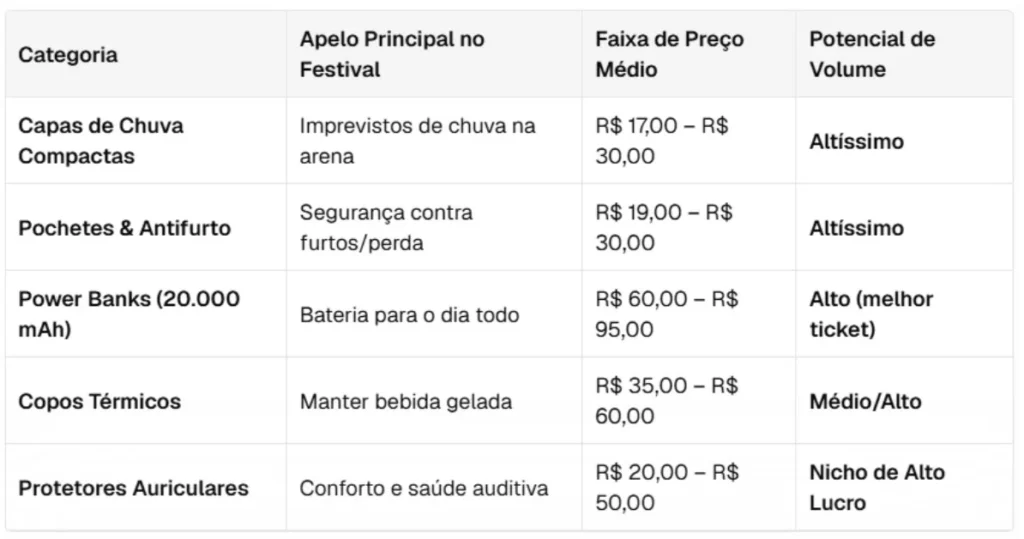 Tabela do JoomAI com categorias de produtos para festival, faixa de preço e potencial de vendas