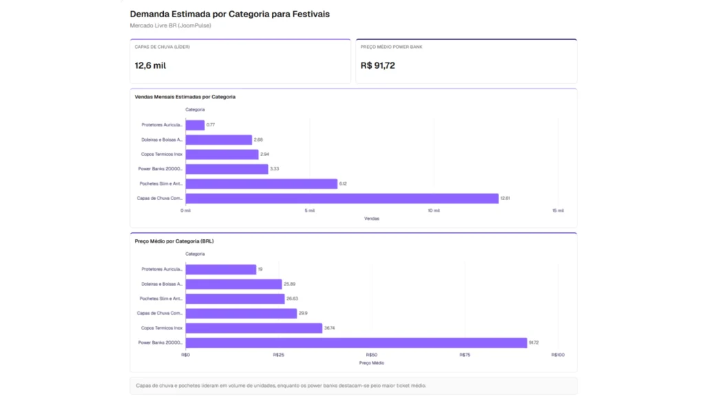 Painel do JoomAI com gráficos de demanda estimada, vendas e preços de produtos para festivais