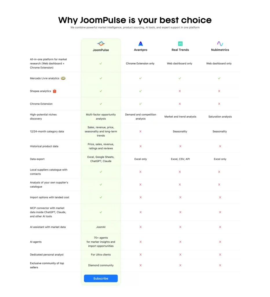 Tabela comparativa entre JoomPulse, Avantpro, Real Trends e Nubimetrics, mostrando diferenças em recursos de análise de marketplaces, dados históricos, pesquisa de oportunidades, exportação de dados, JoomAI, agentes de IA e conector MCP