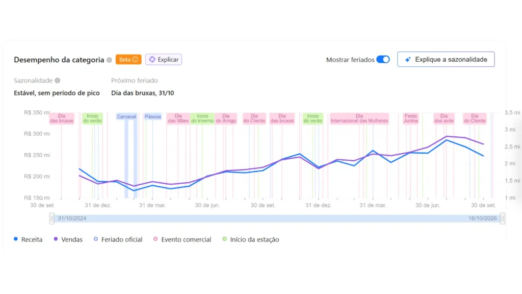 Gráfico de sazonalidade da JoomPulse com linhas de receita e vendas e marcações de datas comerciais