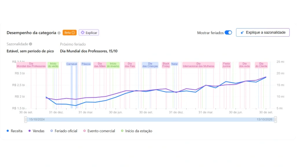 Tela da JoomPulse exibindo gráfico de desempenho da categoria, com linhas de receita e vendas, indicadores de sazonalidade e marcações de datas comerciais